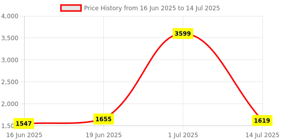 myntra.com CORSICA PU Oversized Structured Hobo Bag with Cut Work corsica Price History Graph from 16 Jun 2025 to 14 Jul 2025