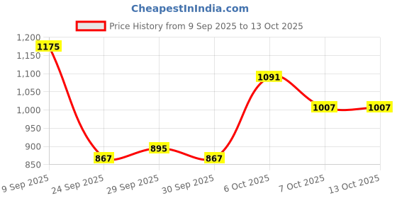 myntra.com CORSICA PU Oversized Structured Shoulder Bag corsica Price History Graph from 9 Sep 2025 to 13 Oct 2025