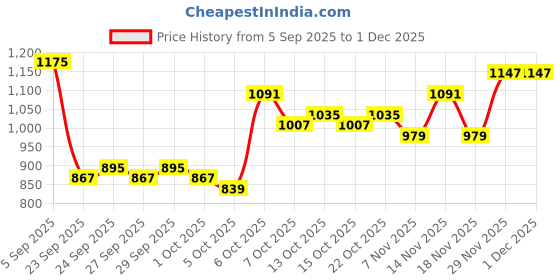 myntra.com CORSICA PU Oversized Structured Tote Bag corsica Price History Graph from 5 Sep 2025 to 1 Dec 2025