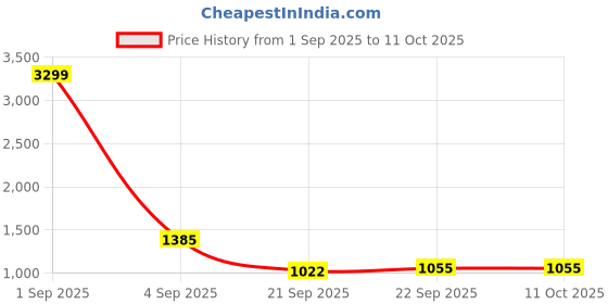myntra.com CORSICA PU Oversized Two Handles Shoulder Bag corsica Price History Graph from 1 Sep 2025 to 11 Oct 2025