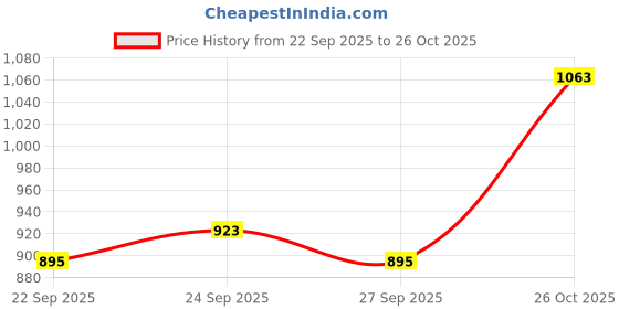 myntra.com CORSICA PU Quilted Shoulder Bag corsica Price History Graph from 22 Sep 2025 to 26 Oct 2025
