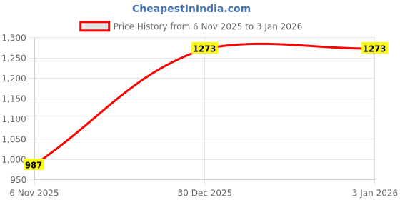 myntra.com CORSICA PU Quilted Shoulder Bag corsica Price History Graph from 6 Nov 2025 to 2 Jan 2026
