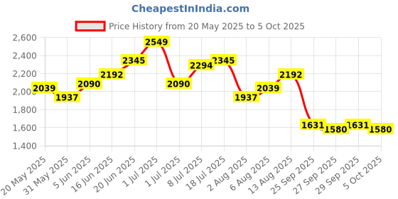 myntra.com CORSICA PU Shopper Handheld Bag corsica Price History Graph from 20 May 2025 to 5 Oct 2025