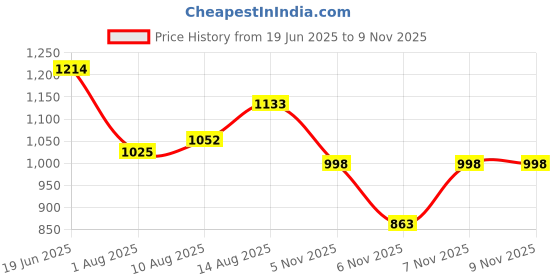 myntra.com CORSICA PU Shopper Handheld Bag with Cut Work corsica Price History Graph from 19 Jun 2025 to 7 Nov 2025