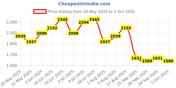 myntra.com CORSICA PU Shopper Handheld Bag With Detachable Sling Strap corsica Price History Graph from 20 May 2025 to 4 Oct 2025
