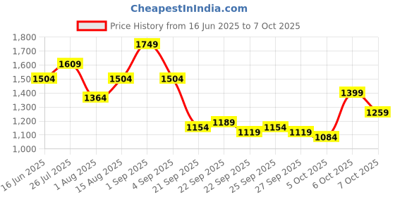 myntra.com CORSICA PU Shopper Handheld Bag with Tasselled corsica Price History Graph from 16 Jun 2025 to 7 Oct 2025