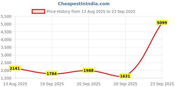 myntra.com CORSICA PU Shopper Handheld Bag With Tasselled corsica Price History Graph from 13 Aug 2025 to 23 Sep 2025