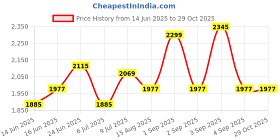 myntra.com CORSICA PU Shopper Hobo Bag corsica Price History Graph from 14 Jun 2025 to 28 Oct 2025