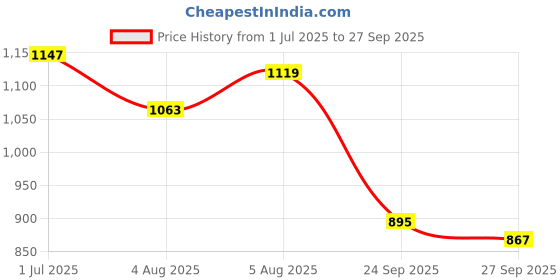 myntra.com CORSICA PU Shopper Hobo Bag with Tasselled corsica Price History Graph from 1 Jul 2025 to 27 Sep 2025