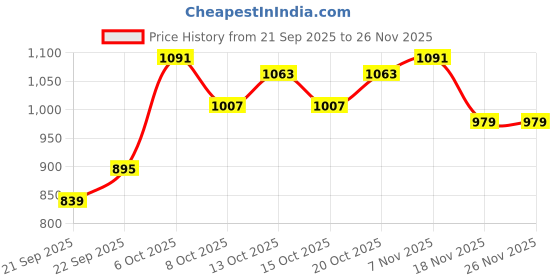 myntra.com CORSICA PU Shopper Shoulder Bag corsica Price History Graph from 21 Sep 2025 to 26 Nov 2025