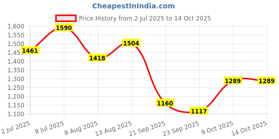 myntra.com CORSICA PU Shopper Shoulder Bag with Tasselled corsica Price History Graph from 2 Jul 2025 to 14 Oct 2025