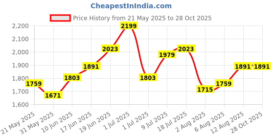 myntra.com CORSICA PU Shopper Sling Bag with Fringed corsica Price History Graph from 21 May 2025 to 27 Oct 2025