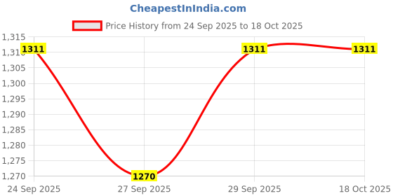 myntra.com CORSICA PU Shopper Sling Bag with Tasselled corsica Price History Graph from 24 Sep 2025 to 18 Oct 2025