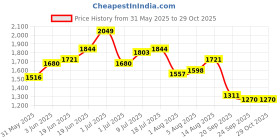 myntra.com CORSICA PU Shopper Tote Bag corsica Price History Graph from 31 May 2025 to 29 Oct 2025