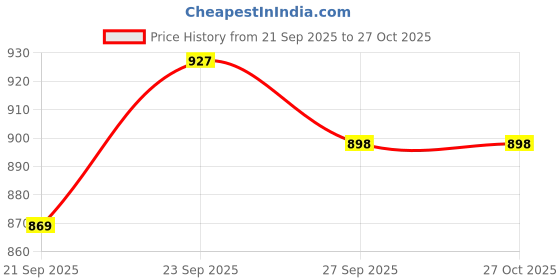 myntra.com CORSICA PU Shopper Tote Bag corsica Price History Graph from 21 Sep 2025 to 27 Oct 2025