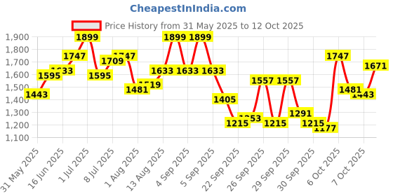 myntra.com CORSICA PU Shopper Tote Bag With Wallet corsica Price History Graph from 31 May 2025 to 12 Oct 2025