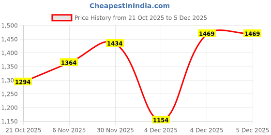 myntra.com CORSICA PU Shoulder Bag corsica Price History Graph from 21 Oct 2025 to 5 Dec 2025