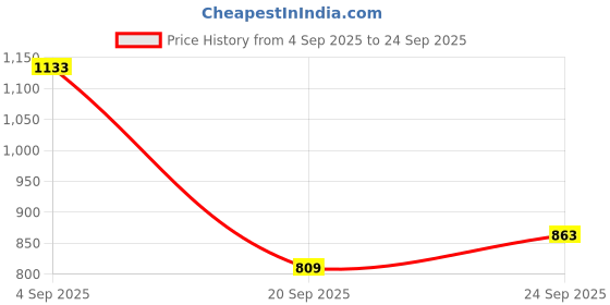 myntra.com CORSICA PU Sling Bag corsica Price History Graph from 4 Sep 2025 to 24 Sep 2025
