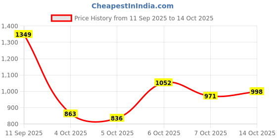myntra.com CORSICA PU Sling Bag corsica Price History Graph from 11 Sep 2025 to 13 Oct 2025
