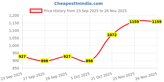 myntra.com CORSICA PU Sling Bag corsica Price History Graph from 23 Sep 2025 to 26 Nov 2025