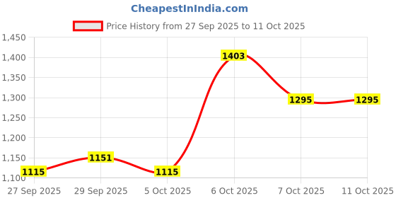 myntra.com CORSICA PU Small Backpack corsica Price History Graph from 27 Sep 2025 to 9 Oct 2025