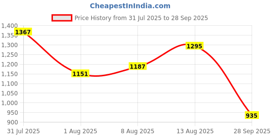 myntra.com CORSICA PU Small Shopper Sling Bag With Bow Detail corsica Price History Graph from 31 Jul 2025 to 28 Sep 2025