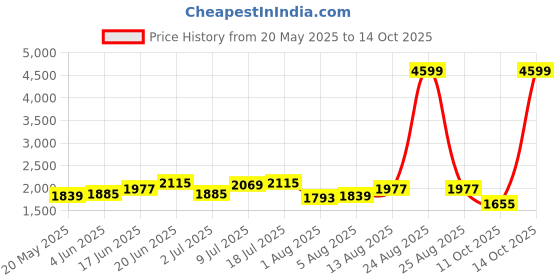 myntra.com CORSICA PU Structured Embellished Cut Out Handles Sling Bag corsica Price History Graph from 20 May 2025 to 14 Oct 2025