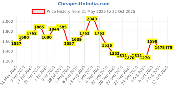 myntra.com CORSICA PU Structured Handheld Bag corsica Price History Graph from 31 May 2025 to 12 Oct 2025
