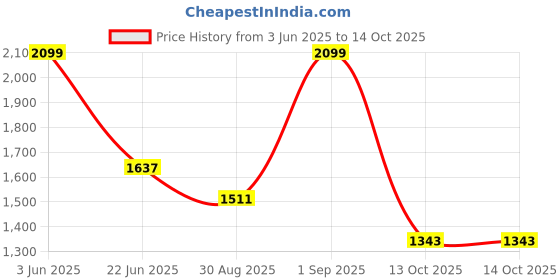 myntra.com CORSICA PU Structured Handheld Bag corsica Price History Graph from 3 Jun 2025 to 13 Oct 2025