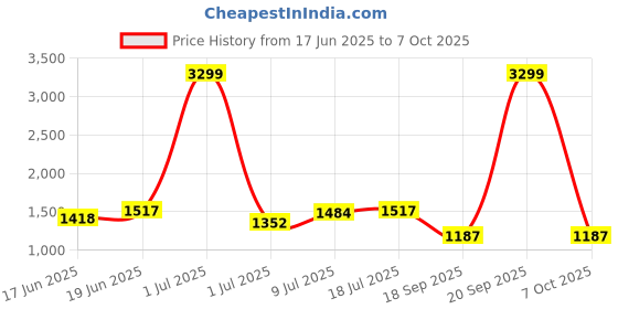 myntra.com CORSICA PU Structured Handheld Bag corsica Price History Graph from 17 Jun 2025 to 7 Oct 2025