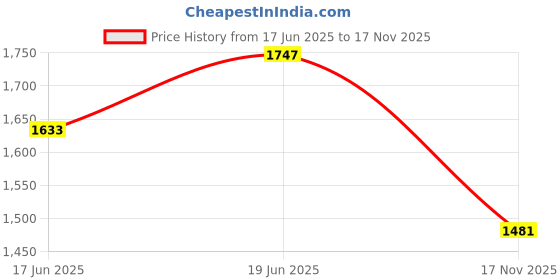 myntra.com CORSICA PU Structured Handheld Bag corsica Price History Graph from 17 Jun 2025 to 17 Nov 2025