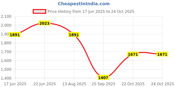 myntra.com CORSICA PU Structured Handheld Bag corsica Price History Graph from 17 Jun 2025 to 22 Oct 2025