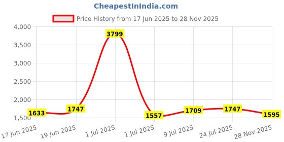 myntra.com CORSICA PU Structured Handheld Bag corsica Price History Graph from 17 Jun 2025 to 28 Nov 2025