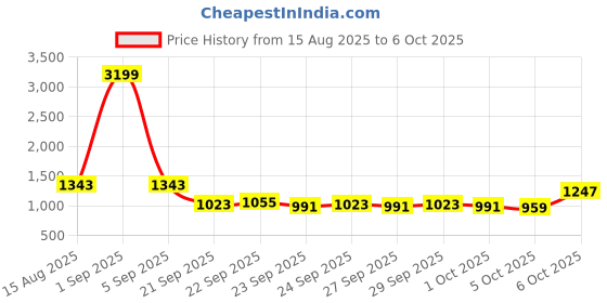 myntra.com CORSICA PU Structured Handheld Bag corsica Price History Graph from 15 Aug 2025 to 6 Oct 2025
