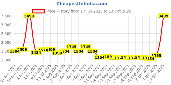 myntra.com CORSICA PU Structured Handheld Bag with Bow Detail corsica Price History Graph from 17 Jun 2025 to 13 Oct 2025
