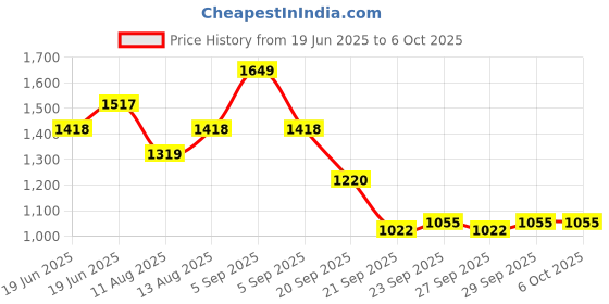 myntra.com CORSICA PU Structured Handheld Bag with Fringed corsica Price History Graph from 19 Jun 2025 to 5 Oct 2025
