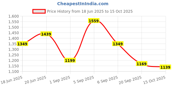 myntra.com CORSICA PU Structured Handheld Bag with Tasselled corsica Price History Graph from 18 Jun 2025 to 15 Oct 2025