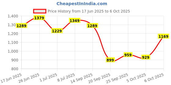 myntra.com CORSICA PU Structured Handheld Bag with Tasselled corsica Price History Graph from 17 Jun 2025 to 5 Oct 2025