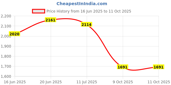 myntra.com CORSICA PU Structured Handheld Bag with Tasselled corsica Price History Graph from 16 Jun 2025 to 9 Oct 2025