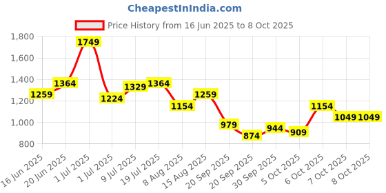 myntra.com CORSICA PU Structured Handheld Bag with Tasselled corsica Price History Graph from 16 Jun 2025 to 8 Oct 2025