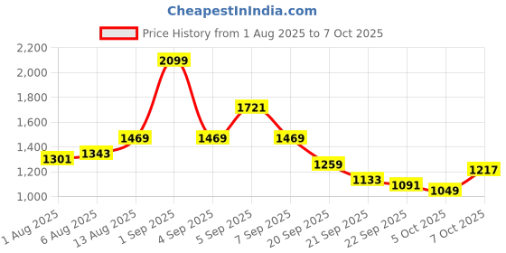 myntra.com CORSICA PU Structured Handheld Bag with Tasselled corsica Price History Graph from 1 Aug 2025 to 5 Oct 2025