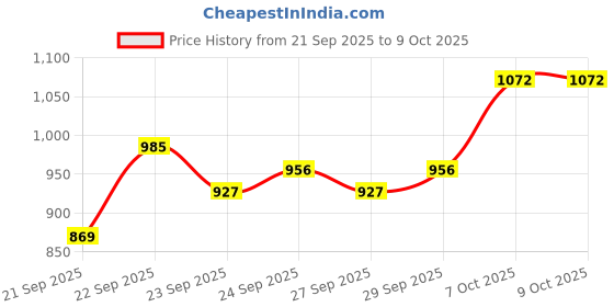 myntra.com CORSICA PU Structured Handheld Bag with Tasselled corsica Price History Graph from 21 Sep 2025 to 8 Oct 2025