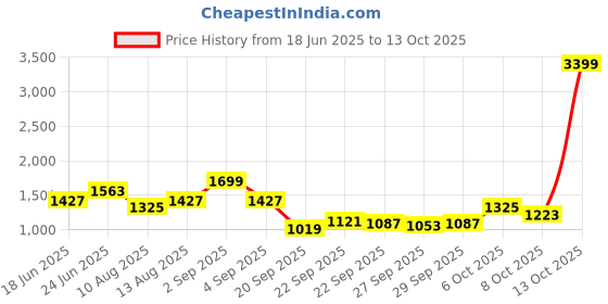 myntra.com CORSICA PU Structured Hobo Bag corsica Price History Graph from 18 Jun 2025 to 12 Oct 2025