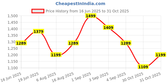 myntra.com CORSICA PU Structured Hobo Bag corsica Price History Graph from 16 Jun 2025 to 31 Oct 2025