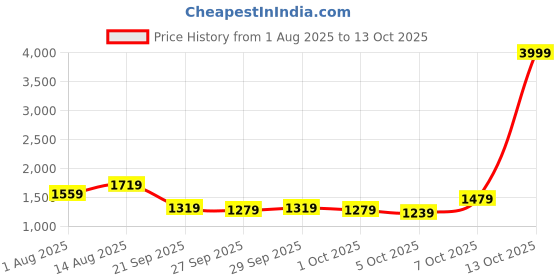 myntra.com CORSICA PU Structured Hobo Bag corsica Price History Graph from 1 Aug 2025 to 13 Oct 2025
