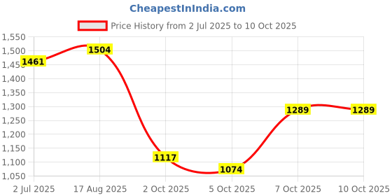 myntra.com CORSICA PU Structured Hobo Bag corsica Price History Graph from 2 Jul 2025 to 10 Oct 2025