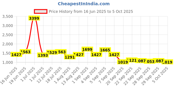 myntra.com CORSICA PU Structured Hobo Bag with Fringed corsica Price History Graph from 16 Jun 2025 to 4 Oct 2025