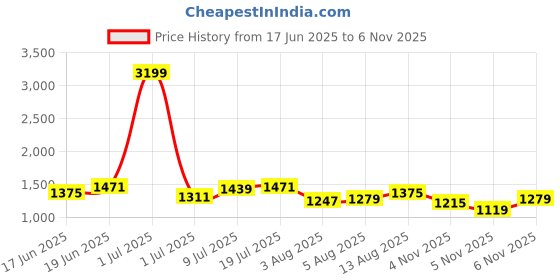 myntra.com CORSICA PU Structured Hobo Bag with Tasselled corsica Price History Graph from 17 Jun 2025 to 5 Nov 2025