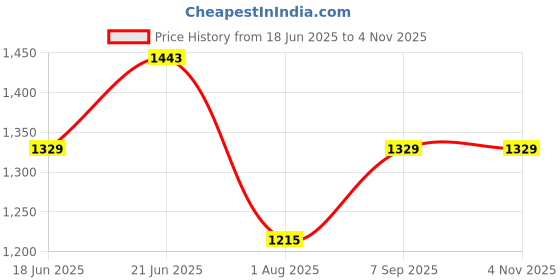 myntra.com CORSICA PU Structured Hobo Bag with Tasselled corsica Price History Graph from 18 Jun 2025 to 2 Nov 2025
