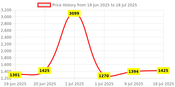 myntra.com CORSICA PU Structured Satchel corsica Price History Graph from 19 Jun 2025 to 9 Jul 2025